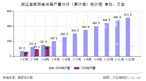 浙江省家用電冰箱產(chǎn)量分月（累計(jì)值）統(tǒng)計(jì)圖