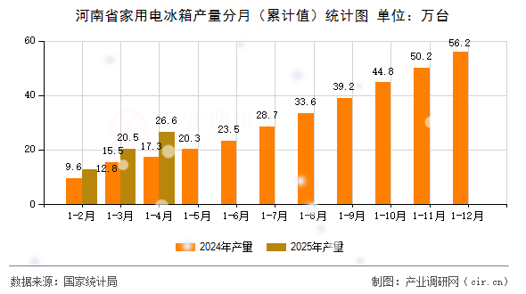河南省家用電冰箱產量分月（累計值）統(tǒng)計圖