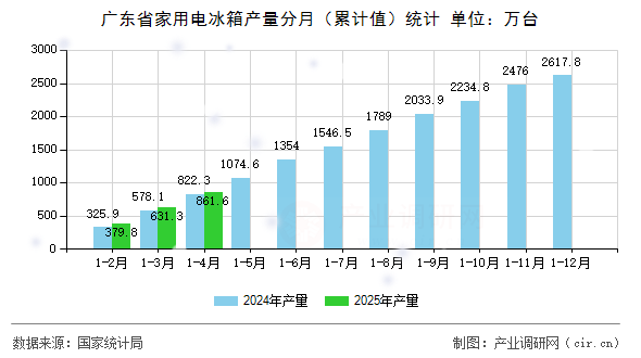 廣東省家用電冰箱產量分月（累計值）統(tǒng)計