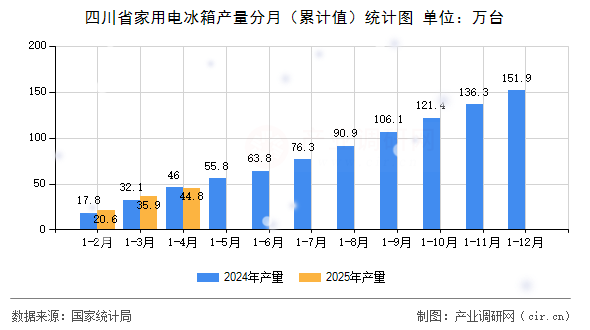 四川省家用電冰箱產(chǎn)量分月（累計(jì)值）統(tǒng)計(jì)圖