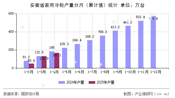 安徽省家用冷柜產(chǎn)量分月（累計(jì)值）統(tǒng)計(jì)
