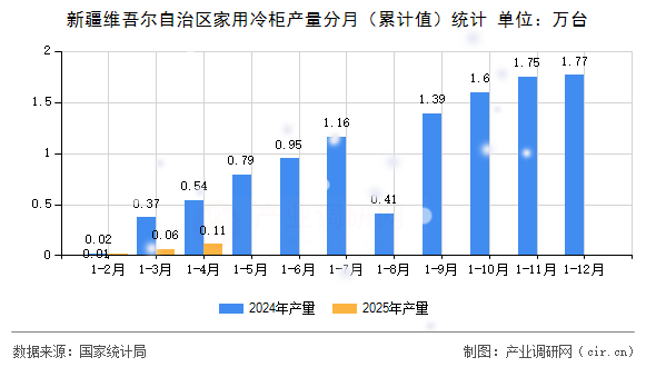 新疆維吾爾自治區(qū)家用冷柜產(chǎn)量分月（累計值）統(tǒng)計