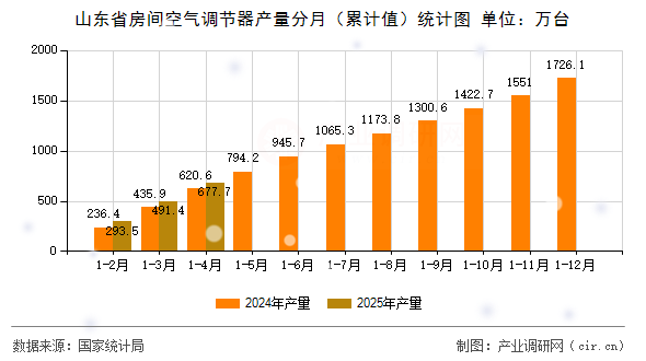 山東省房間空氣調(diào)節(jié)器產(chǎn)量分月（累計(jì)值）統(tǒng)計(jì)圖