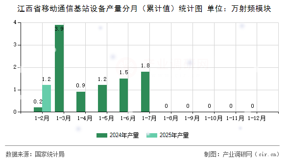 江西省移動通信基站設(shè)備產(chǎn)量分月（累計值）統(tǒng)計圖