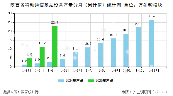 陜西省移動通信基站設(shè)備產(chǎn)量分月（累計值）統(tǒng)計圖