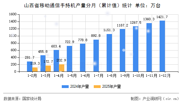 山西省移動通信手持機產(chǎn)量分月（累計值）統(tǒng)計