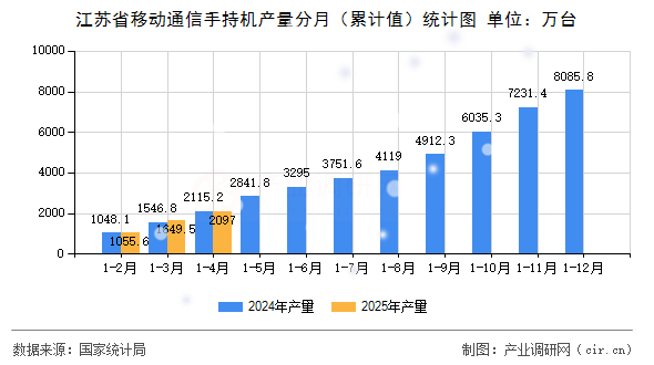 江蘇省移動通信手持機(jī)產(chǎn)量分月（累計值）統(tǒng)計圖