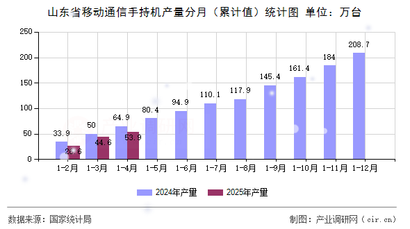 山東省移動通信手持機產(chǎn)量分月（累計值）統(tǒng)計圖