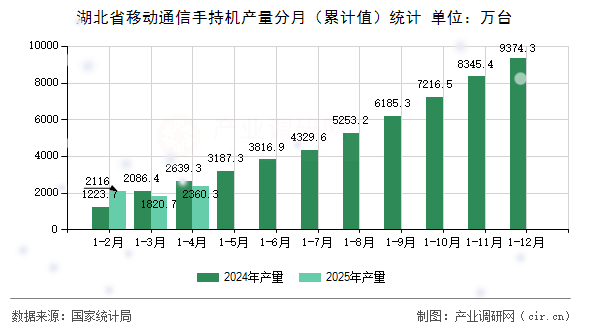 湖北省移動通信手持機(jī)產(chǎn)量分月（累計值）統(tǒng)計