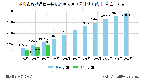重慶市移動通信手持機產量分月（累計值）統(tǒng)計