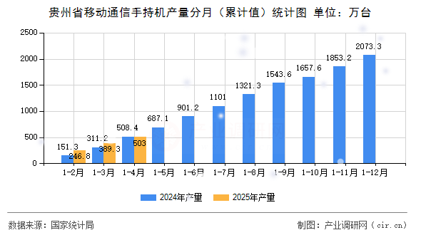 貴州省移動通信手持機產(chǎn)量分月（累計值）統(tǒng)計圖