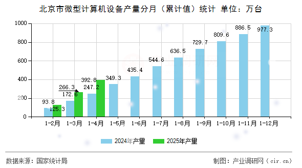 北京市微型計算機設備產(chǎn)量分月（累計值）統(tǒng)計
