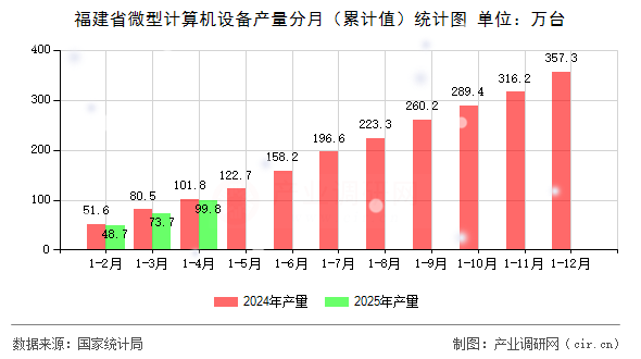 福建省微型計算機(jī)設(shè)備產(chǎn)量分月（累計值）統(tǒng)計圖