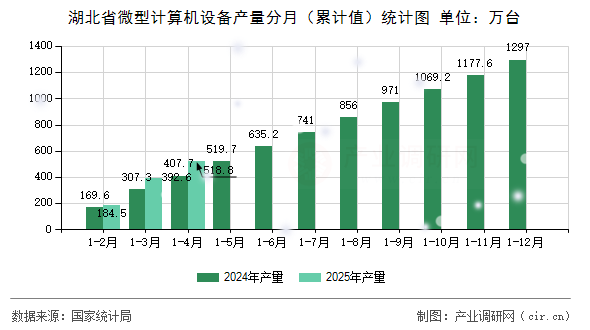湖北省微型計(jì)算機(jī)設(shè)備產(chǎn)量分月（累計(jì)值）統(tǒng)計(jì)圖
