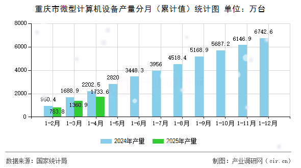 重慶市微型計算機設(shè)備產(chǎn)量分月（累計值）統(tǒng)計圖