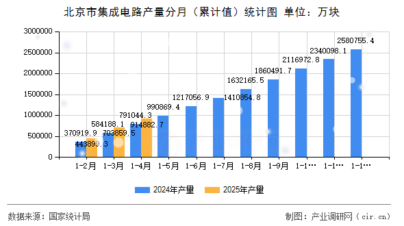 北京市集成電路產(chǎn)量分月（累計值）統(tǒng)計圖