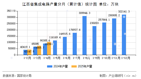 江西省集成電路產(chǎn)量分月（累計(jì)值）統(tǒng)計(jì)圖
