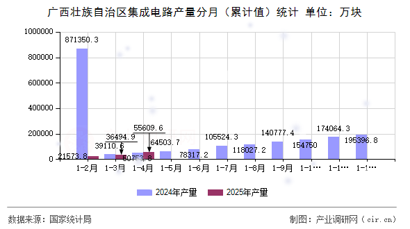 廣西壯族自治區(qū)集成電路產(chǎn)量分月（累計(jì)值）統(tǒng)計(jì)