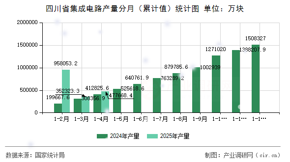 四川省集成電路產(chǎn)量分月（累計值）統(tǒng)計圖