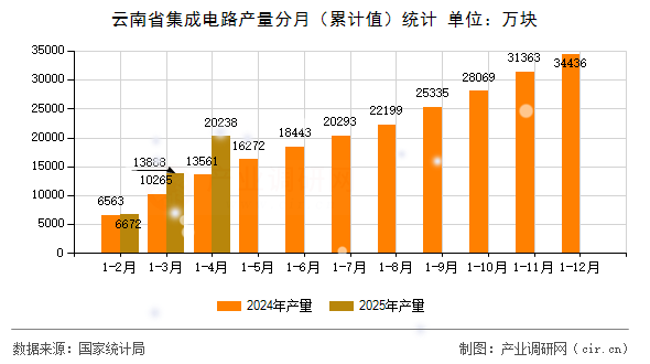 云南省集成電路產(chǎn)量分月（累計值）統(tǒng)計