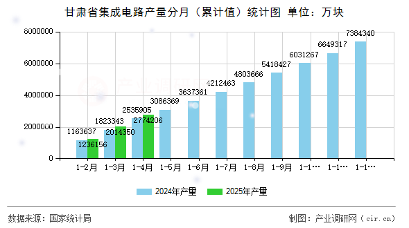 甘肅省集成電路產(chǎn)量分月（累計(jì)值）統(tǒng)計(jì)圖