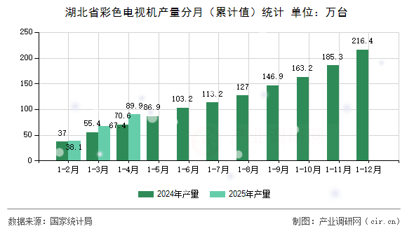 湖北省彩色電視機(jī)產(chǎn)量分月（累計(jì)值）統(tǒng)計(jì)