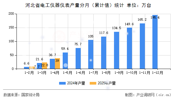 河北省電工儀器儀表產(chǎn)量分月（累計(jì)值）統(tǒng)計(jì)