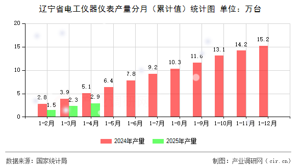 遼寧省電工儀器儀表產(chǎn)量分月（累計(jì)值）統(tǒng)計(jì)圖