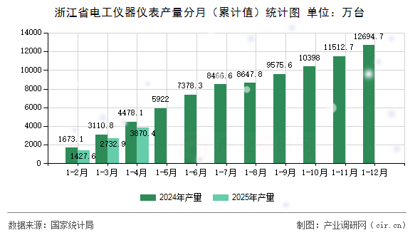 浙江省電工儀器儀表產(chǎn)量分月（累計值）統(tǒng)計圖