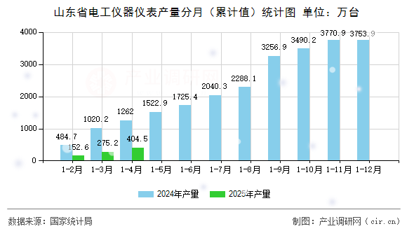 山東省電工儀器儀表產(chǎn)量分月（累計(jì)值）統(tǒng)計(jì)圖