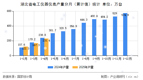 湖北省電工儀器儀表產(chǎn)量分月（累計值）統(tǒng)計