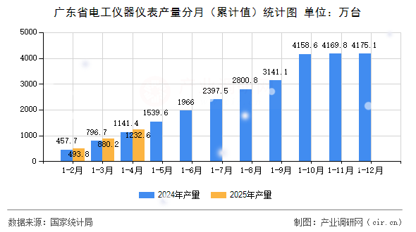廣東省電工儀器儀表產(chǎn)量分月（累計值）統(tǒng)計圖