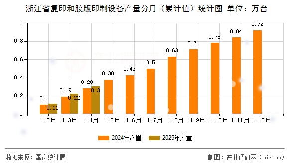 浙江省復(fù)印和膠版印制設(shè)備產(chǎn)量分月（累計(jì)值）統(tǒng)計(jì)圖