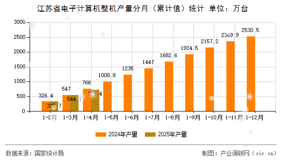 江蘇省電子計算機整機產量分月（累計值）統(tǒng)計