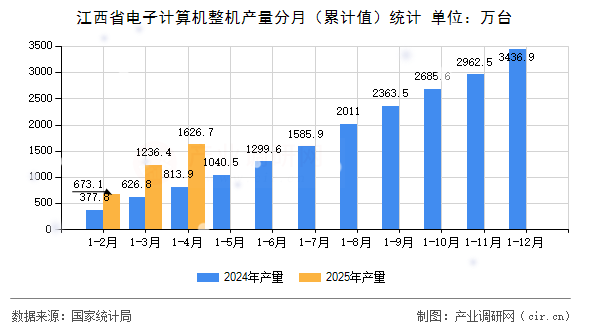 江西省電子計(jì)算機(jī)整機(jī)產(chǎn)量分月（累計(jì)值）統(tǒng)計(jì)