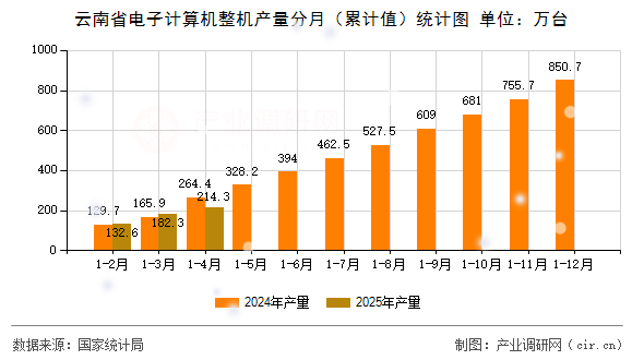 云南省電子計算機(jī)整機(jī)產(chǎn)量分月（累計值）統(tǒng)計圖