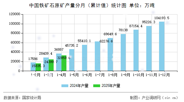中國鐵礦石原礦產(chǎn)量分月（累計值）統(tǒng)計圖