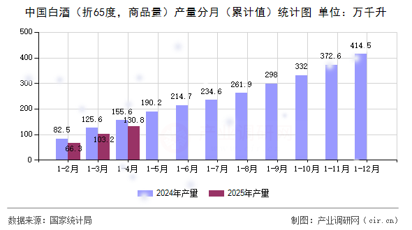 中國(guó)白酒（折65度，商品量）產(chǎn)量分月（累計(jì)值）統(tǒng)計(jì)圖