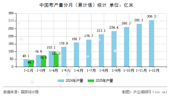 中國(guó)布產(chǎn)量分月（累計(jì)值）統(tǒng)計(jì)