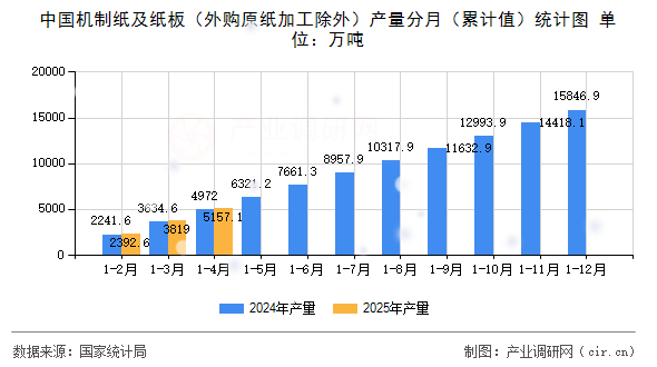 中國(guó)機(jī)制紙及紙板（外購(gòu)原紙加工除外）產(chǎn)量分月（累計(jì)值）統(tǒng)計(jì)圖