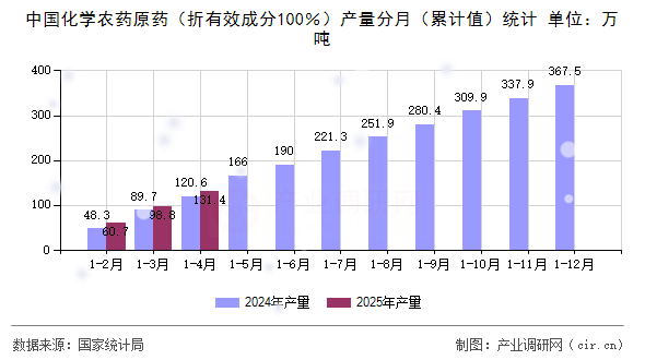 中國(guó)化學(xué)農(nóng)藥原藥（折有效成分100％）產(chǎn)量分月（累計(jì)值）統(tǒng)計(jì)