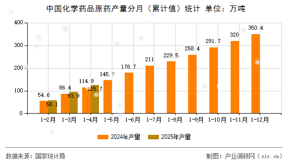 中國(guó)化學(xué)藥品原藥產(chǎn)量分月（累計(jì)值）統(tǒng)計(jì)