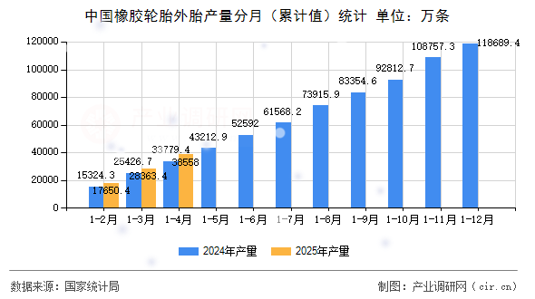 中國橡膠輪胎外胎產(chǎn)量分月（累計(jì)值）統(tǒng)計(jì)