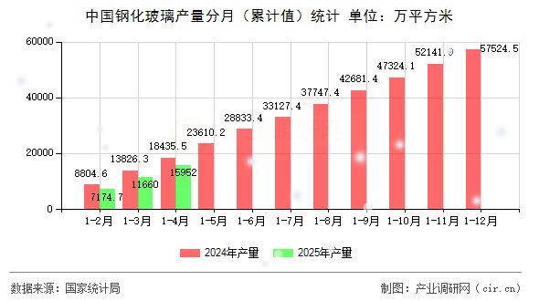 中國鋼化玻璃產(chǎn)量分月（累計值）統(tǒng)計