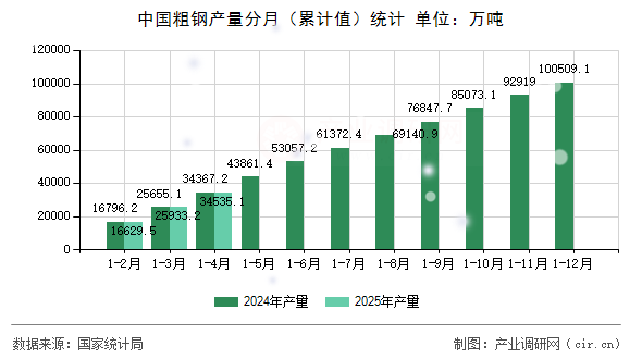 中國粗鋼產(chǎn)量分月（累計(jì)值）統(tǒng)計(jì)