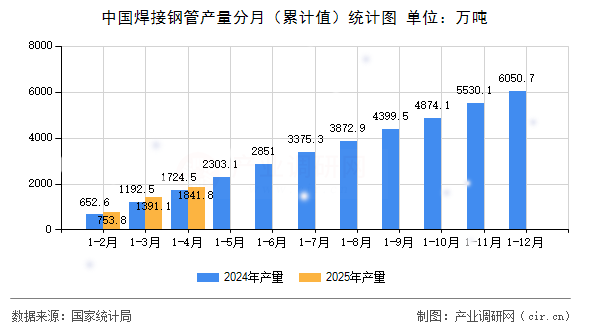 中國焊接鋼管產(chǎn)量分月（累計值）統(tǒng)計圖