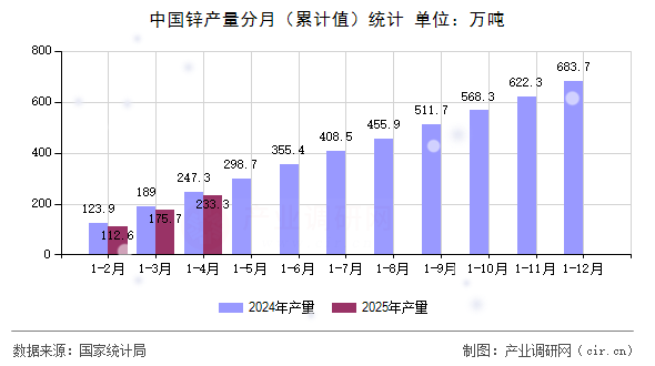 中國(guó)鋅產(chǎn)量分月（累計(jì)值）統(tǒng)計(jì)