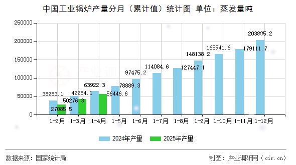 中國工業(yè)鍋爐產(chǎn)量分月（累計值）統(tǒng)計圖