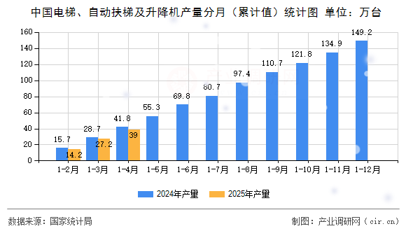 中國電梯、自動(dòng)扶梯及升降機(jī)產(chǎn)量分月（累計(jì)值）統(tǒng)計(jì)圖