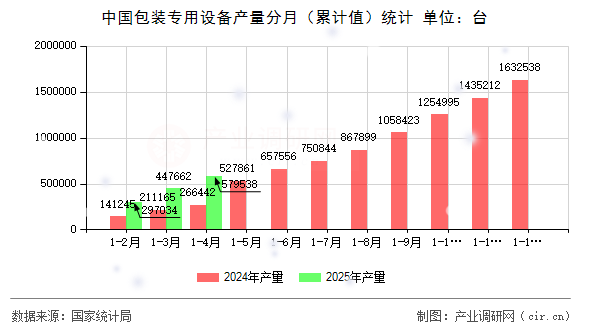 中國(guó)包裝專用設(shè)備產(chǎn)量分月（累計(jì)值）統(tǒng)計(jì)